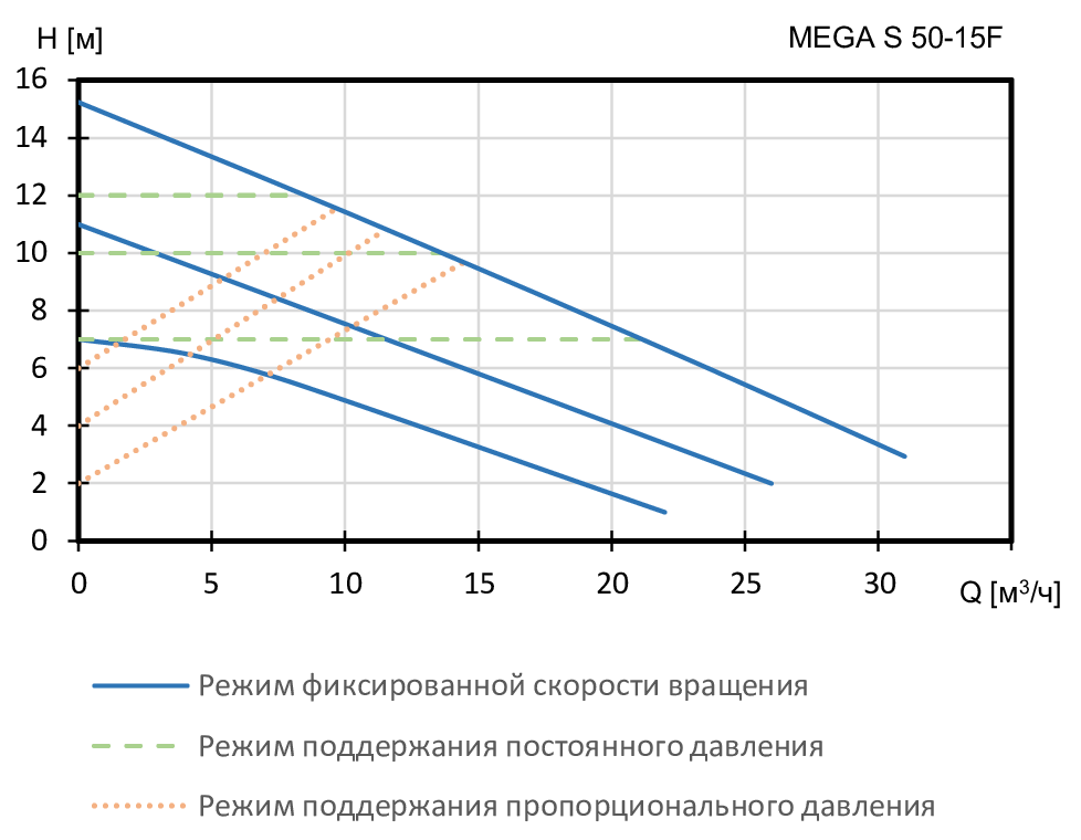 MEGA S 50-15F 1x230V